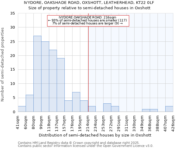 IVYDORE, OAKSHADE ROAD, OXSHOTT, LEATHERHEAD, KT22 0LF: Size of property relative to semi-detached houses houses in Oxshott