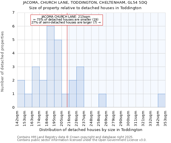 JACOMA, CHURCH LANE, TODDINGTON, CHELTENHAM, GL54 5DQ: Size of property relative to detached houses houses in Toddington