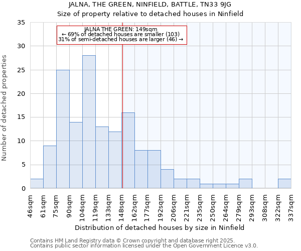 JALNA, THE GREEN, NINFIELD, BATTLE, TN33 9JG: Size of property relative to detached houses houses in Ninfield