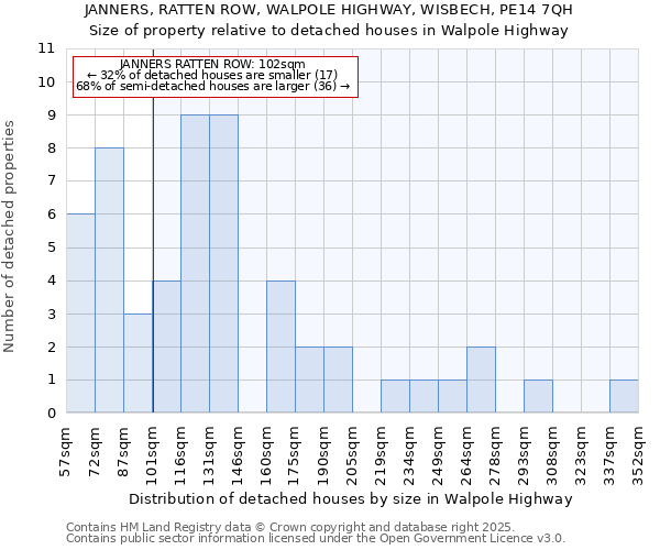 JANNERS, RATTEN ROW, WALPOLE HIGHWAY, WISBECH, PE14 7QH: Size of property relative to detached houses houses in Walpole Highway
