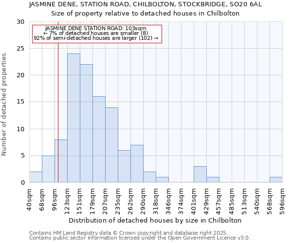 JASMINE DENE, STATION ROAD, CHILBOLTON, STOCKBRIDGE, SO20 6AL: Size of property relative to detached houses houses in Chilbolton