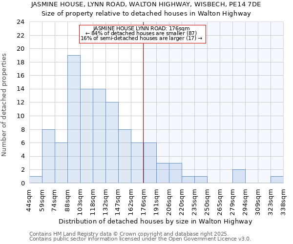 JASMINE HOUSE, LYNN ROAD, WALTON HIGHWAY, WISBECH, PE14 7DE: Size of property relative to detached houses houses in Walton Highway