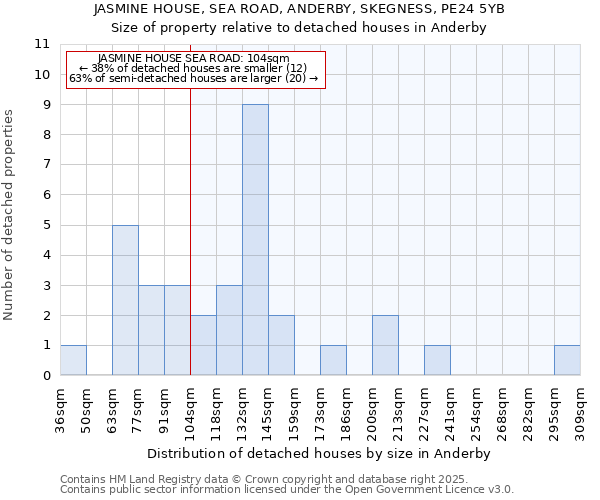 JASMINE HOUSE, SEA ROAD, ANDERBY, SKEGNESS, PE24 5YB: Size of property relative to detached houses houses in Anderby