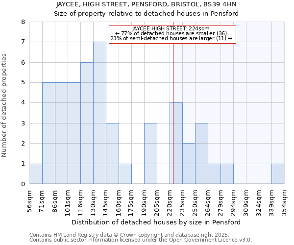 JAYCEE, HIGH STREET, PENSFORD, BRISTOL, BS39 4HN: Size of property relative to detached houses houses in Pensford