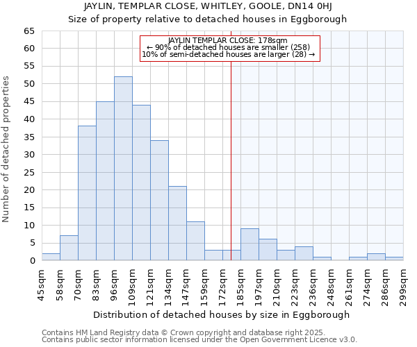 JAYLIN, TEMPLAR CLOSE, WHITLEY, GOOLE, DN14 0HJ: Size of property relative to detached houses houses in Eggborough