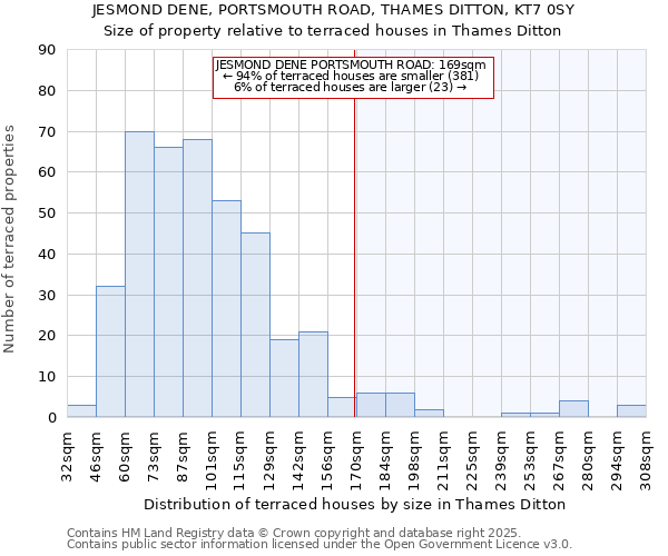JESMOND DENE, PORTSMOUTH ROAD, THAMES DITTON, KT7 0SY: Size of property relative to terraced houses houses in Thames Ditton