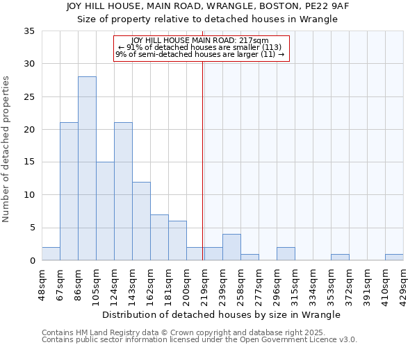 JOY HILL HOUSE, MAIN ROAD, WRANGLE, BOSTON, PE22 9AF: Size of property relative to detached houses houses in Wrangle