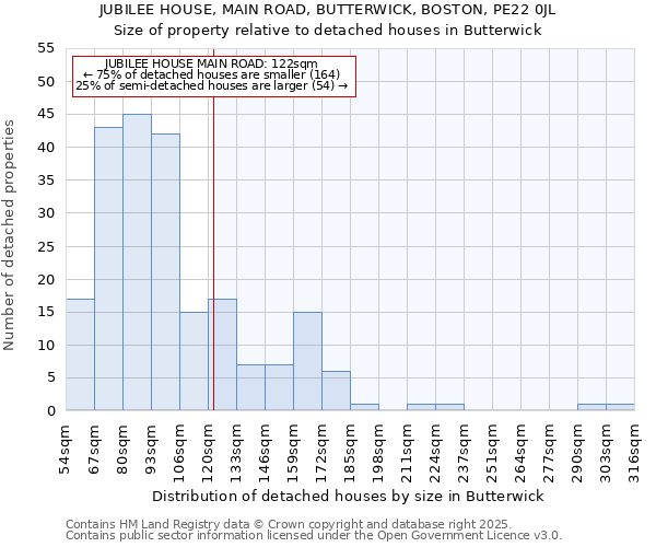 JUBILEE HOUSE, MAIN ROAD, BUTTERWICK, BOSTON, PE22 0JL: Size of property relative to detached houses houses in Butterwick