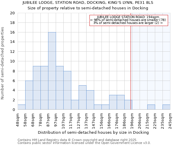 JUBILEE LODGE, STATION ROAD, DOCKING, KING'S LYNN, PE31 8LS: Size of property relative to semi-detached houses houses in Docking
