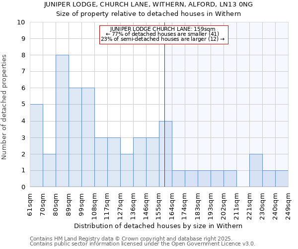 JUNIPER LODGE, CHURCH LANE, WITHERN, ALFORD, LN13 0NG: Size of property relative to detached houses houses in Withern