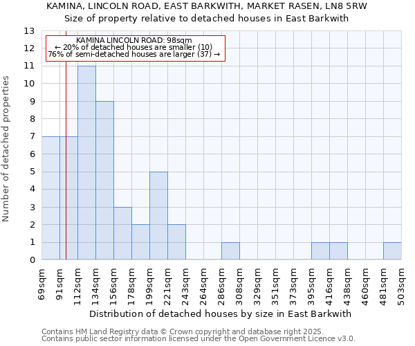 KAMINA, LINCOLN ROAD, EAST BARKWITH, MARKET RASEN, LN8 5RW: Size of property relative to detached houses houses in East Barkwith