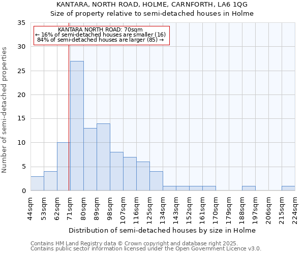 KANTARA, NORTH ROAD, HOLME, CARNFORTH, LA6 1QG: Size of property relative to semi-detached houses houses in Holme