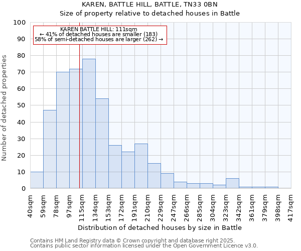 KAREN, BATTLE HILL, BATTLE, TN33 0BN: Size of property relative to detached houses houses in Battle