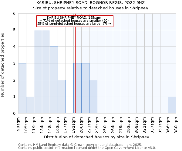 KARIBU, SHRIPNEY ROAD, BOGNOR REGIS, PO22 9NZ: Size of property relative to detached houses houses in Shripney