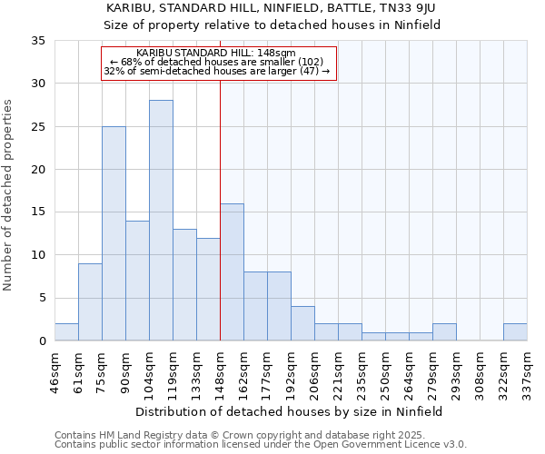 KARIBU, STANDARD HILL, NINFIELD, BATTLE, TN33 9JU: Size of property relative to detached houses houses in Ninfield
