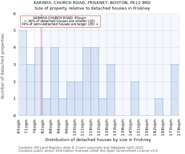 KARINYA, CHURCH ROAD, FRISKNEY, BOSTON, PE22 8RD: Size of property relative to detached houses houses in Friskney