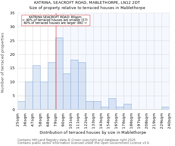 KATRINA, SEACROFT ROAD, MABLETHORPE, LN12 2DT: Size of property relative to terraced houses houses in Mablethorpe