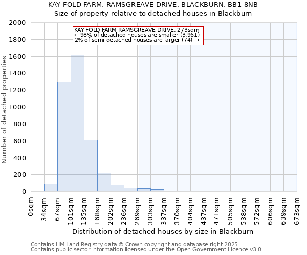 KAY FOLD FARM, RAMSGREAVE DRIVE, BLACKBURN, BB1 8NB: Size of property relative to detached houses houses in Blackburn