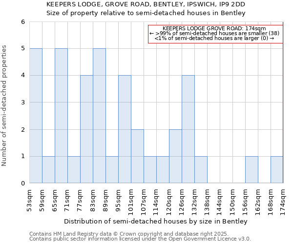 KEEPERS LODGE, GROVE ROAD, BENTLEY, IPSWICH, IP9 2DD: Size of property relative to semi-detached houses houses in Bentley