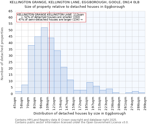 KELLINGTON GRANGE, KELLINGTON LANE, EGGBOROUGH, GOOLE, DN14 0LB: Size of property relative to detached houses houses in Eggborough