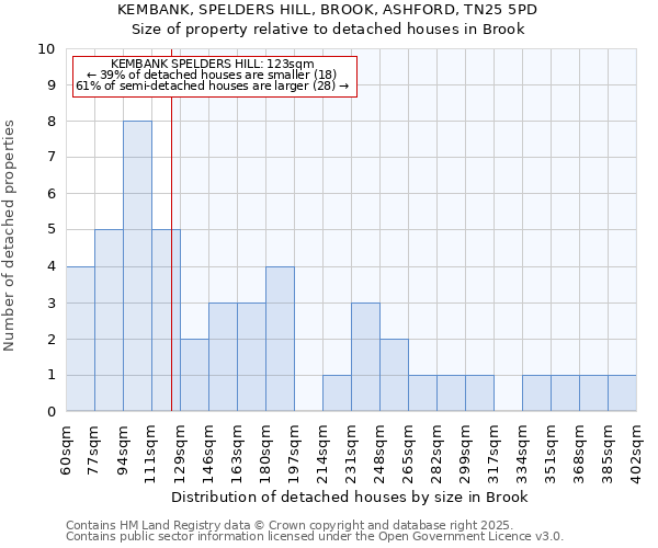 KEMBANK, SPELDERS HILL, BROOK, ASHFORD, TN25 5PD: Size of property relative to detached houses houses in Brook