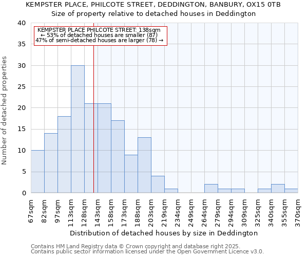 KEMPSTER PLACE, PHILCOTE STREET, DEDDINGTON, BANBURY, OX15 0TB: Size of property relative to detached houses houses in Deddington