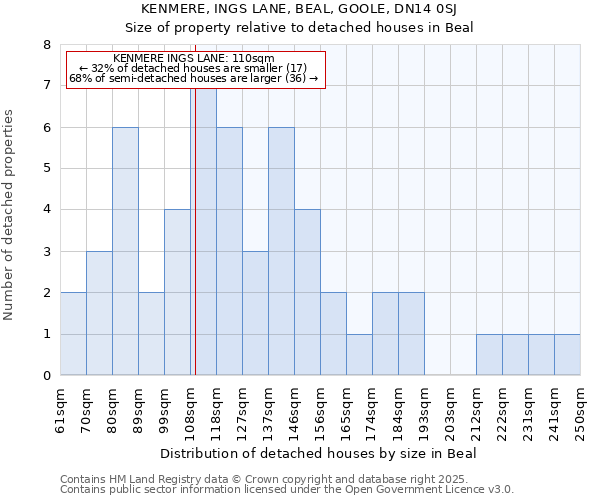 KENMERE, INGS LANE, BEAL, GOOLE, DN14 0SJ: Size of property relative to detached houses houses in Beal