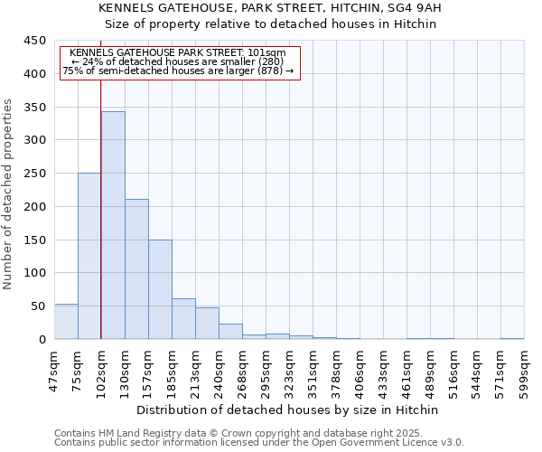 KENNELS GATEHOUSE, PARK STREET, HITCHIN, SG4 9AH: Size of property relative to detached houses houses in Hitchin
