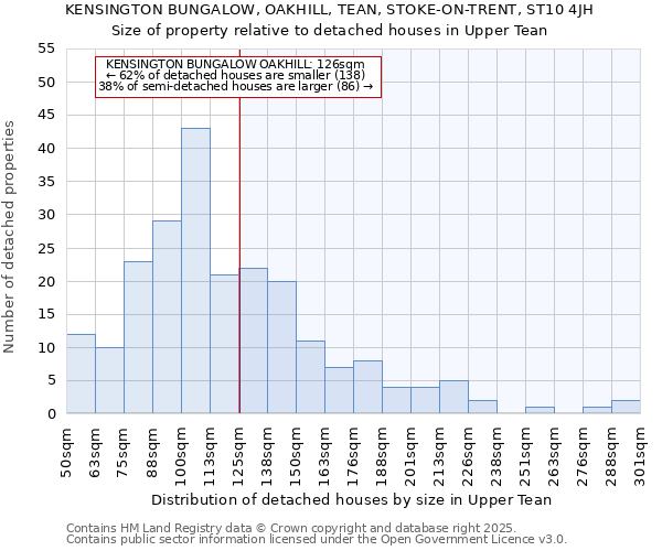 KENSINGTON BUNGALOW, OAKHILL, TEAN, STOKE-ON-TRENT, ST10 4JH: Size of property relative to detached houses houses in Upper Tean