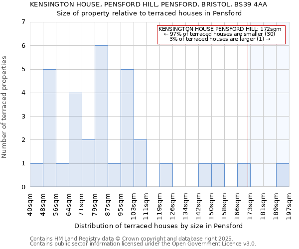 KENSINGTON HOUSE, PENSFORD HILL, PENSFORD, BRISTOL, BS39 4AA: Size of property relative to terraced houses houses in Pensford