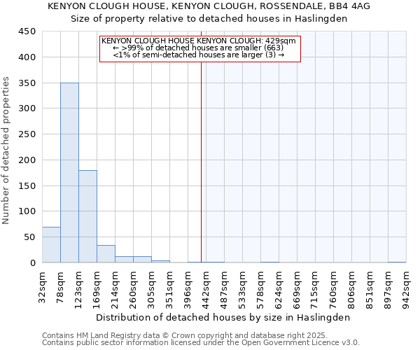 KENYON CLOUGH HOUSE, KENYON CLOUGH, ROSSENDALE, BB4 4AG: Size of property relative to detached houses houses in Haslingden