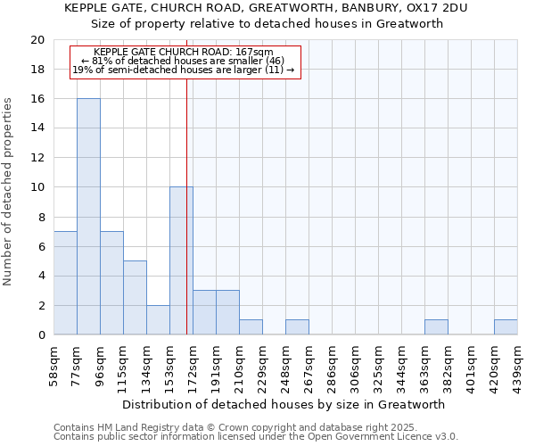 KEPPLE GATE, CHURCH ROAD, GREATWORTH, BANBURY, OX17 2DU: Size of property relative to detached houses houses in Greatworth