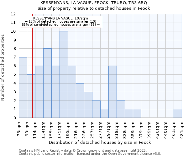 KESSENYANS, LA VAGUE, FEOCK, TRURO, TR3 6RQ: Size of property relative to detached houses houses in Feock