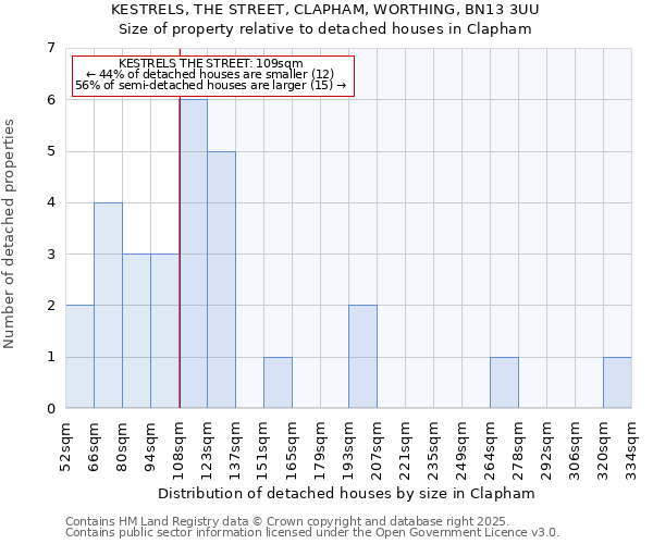 KESTRELS, THE STREET, CLAPHAM, WORTHING, BN13 3UU: Size of property relative to detached houses houses in Clapham