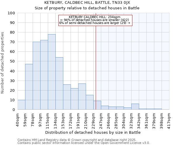 KETBURY, CALDBEC HILL, BATTLE, TN33 0JX: Size of property relative to detached houses houses in Battle
