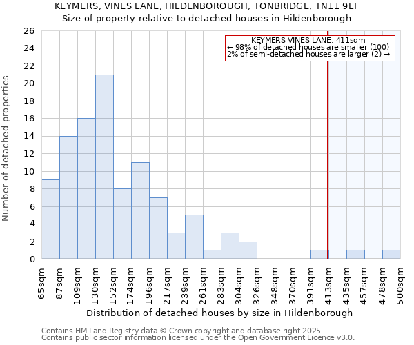 KEYMERS, VINES LANE, HILDENBOROUGH, TONBRIDGE, TN11 9LT: Size of property relative to detached houses houses in Hildenborough