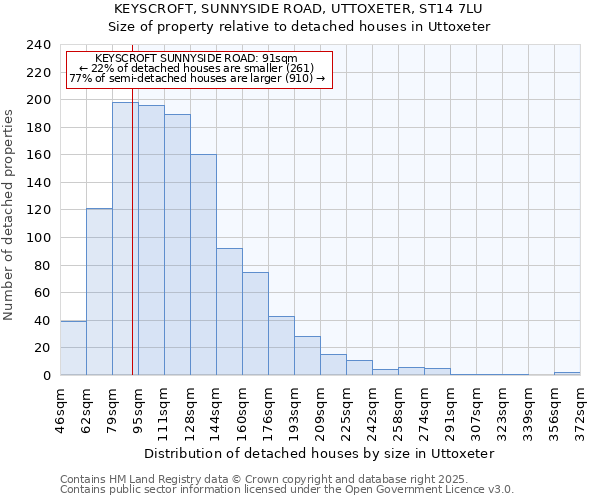 KEYSCROFT, SUNNYSIDE ROAD, UTTOXETER, ST14 7LU: Size of property relative to detached houses houses in Uttoxeter