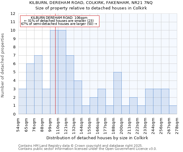 KILBURN, DEREHAM ROAD, COLKIRK, FAKENHAM, NR21 7NQ: Size of property relative to detached houses houses in Colkirk