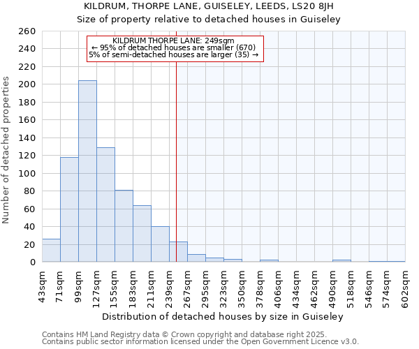 KILDRUM, THORPE LANE, GUISELEY, LEEDS, LS20 8JH: Size of property relative to detached houses houses in Guiseley