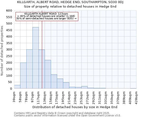 KILLGARTH, ALBERT ROAD, HEDGE END, SOUTHAMPTON, SO30 0DJ: Size of property relative to detached houses houses in Hedge End