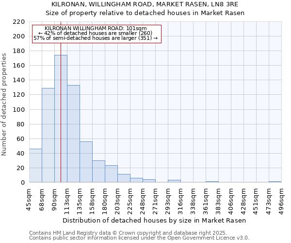 KILRONAN, WILLINGHAM ROAD, MARKET RASEN, LN8 3RE: Size of property relative to detached houses houses in Market Rasen