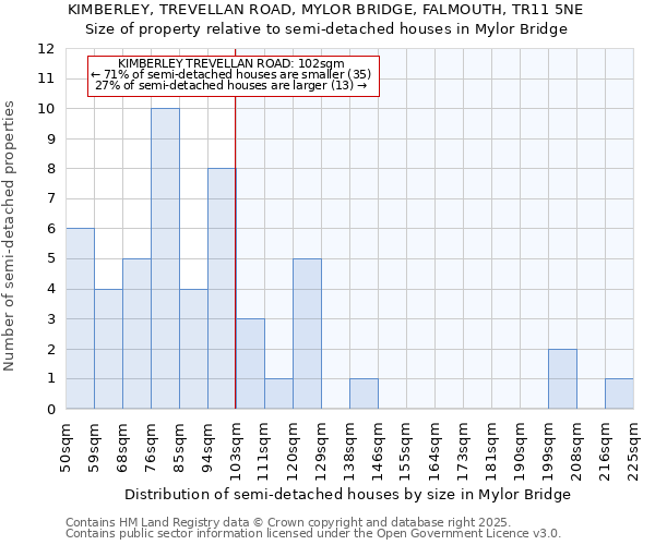 KIMBERLEY, TREVELLAN ROAD, MYLOR BRIDGE, FALMOUTH, TR11 5NE: Size of property relative to semi-detached houses houses in Mylor Bridge