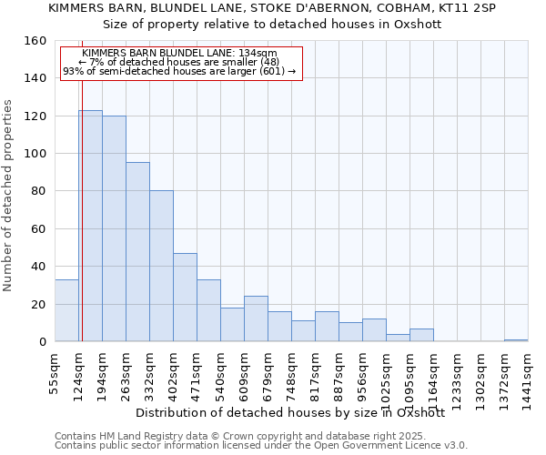 KIMMERS BARN, BLUNDEL LANE, STOKE D'ABERNON, COBHAM, KT11 2SP: Size of property relative to detached houses houses in Oxshott