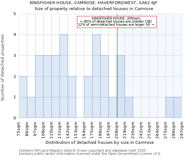 KINGFISHER HOUSE, CAMROSE, HAVERFORDWEST, SA62 6JF: Size of property relative to detached houses houses in Camrose