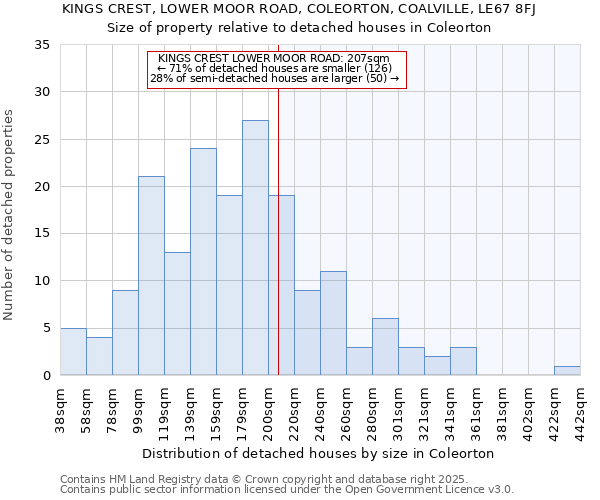 KINGS CREST, LOWER MOOR ROAD, COLEORTON, COALVILLE, LE67 8FJ: Size of property relative to detached houses houses in Coleorton