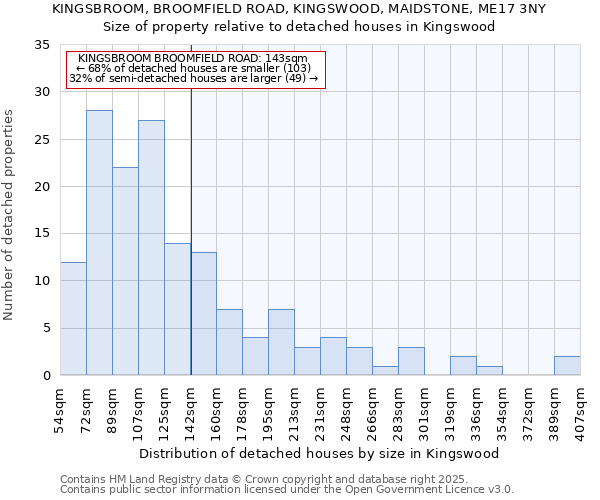 KINGSBROOM, BROOMFIELD ROAD, KINGSWOOD, MAIDSTONE, ME17 3NY: Size of property relative to detached houses houses in Kingswood