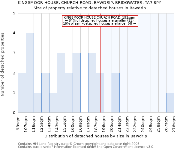 KINGSMOOR HOUSE, CHURCH ROAD, BAWDRIP, BRIDGWATER, TA7 8PY: Size of property relative to detached houses houses in Bawdrip