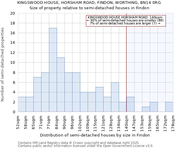 KINGSWOOD HOUSE, HORSHAM ROAD, FINDON, WORTHING, BN14 0RG: Size of property relative to semi-detached houses houses in Findon