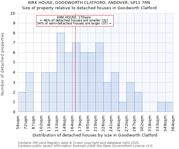 KIRK HOUSE, GOODWORTH CLATFORD, ANDOVER, SP11 7RN: Size of property relative to detached houses houses in Goodworth Clatford