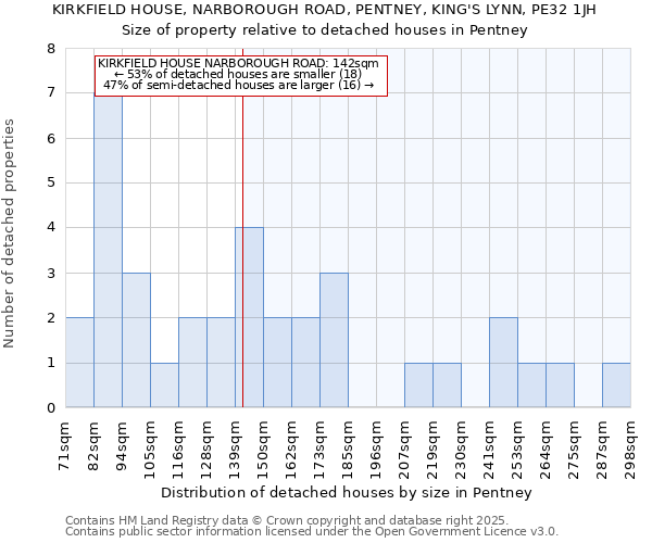 KIRKFIELD HOUSE, NARBOROUGH ROAD, PENTNEY, KING'S LYNN, PE32 1JH: Size of property relative to detached houses houses in Pentney